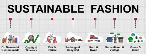 Illustrated chart of sustainable fashion categories including ethical and upcycled fashion