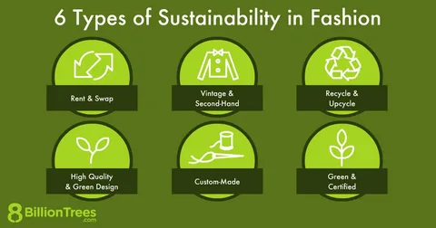 Diagram showing rent and swap, vintage, recycle, high quality design, custom-made, and green fashion