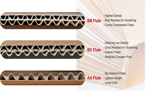 Corrugated board layers showing AA, BB, and BC flutes with labeled characteristics such as density, cost, and performance.