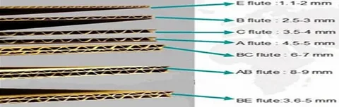 Side view diagram of corrugated flutes indicating height and type, showing how each flute structure affects box strength.