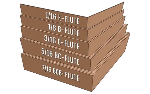 Illustration comparing corrugated flute thicknesses, from thin E-flute to thick BCB-flute, used in different box strengths.