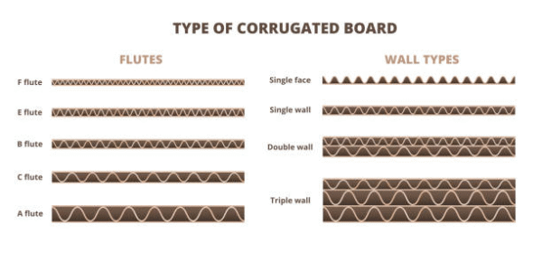 Diagram of corrugated board flutes and wall types including single, double, and triple wall
