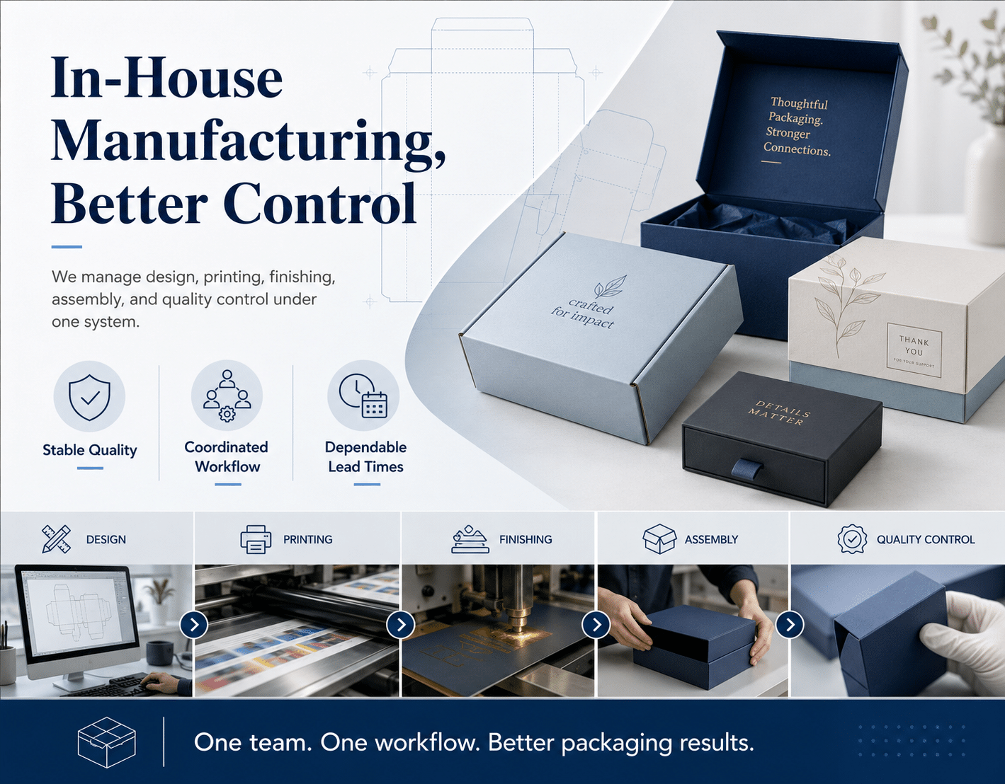 In-house custom packaging manufacturing process covering design, printing, finishing, rigid box assembly and quality control for premium paper packaging production.