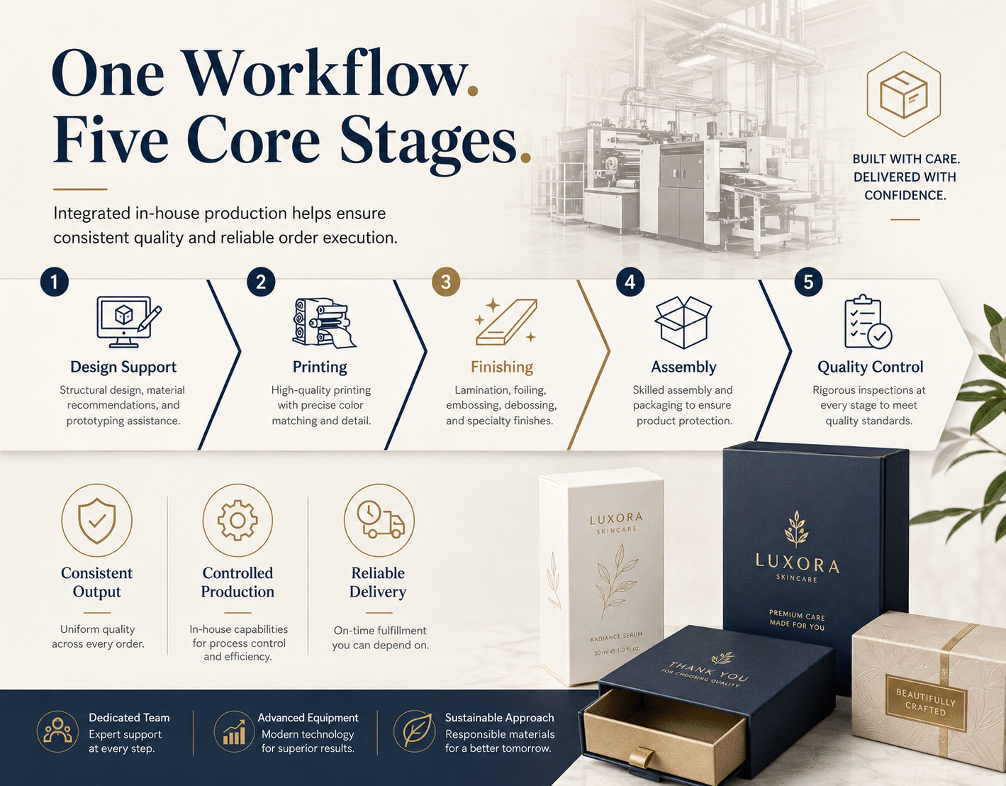 Integrated custom packaging manufacturing workflow covering design support, printing, finishing, box assembly and quality control for luxury cosmetic and rigid box production.