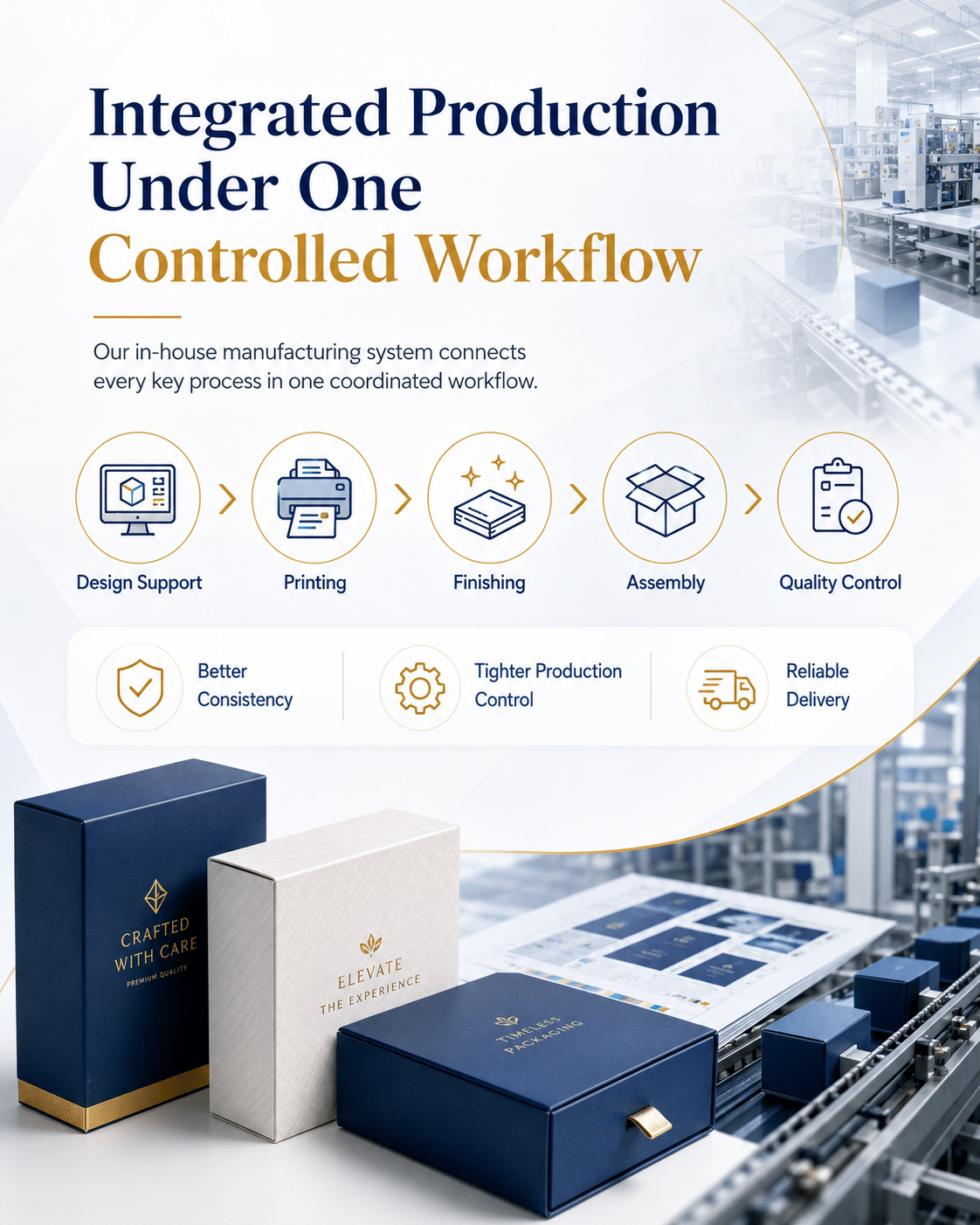 Integrated custom packaging manufacturing workflow covering design support, printing, finishing, box assembly and quality control for luxury rigid packaging production.