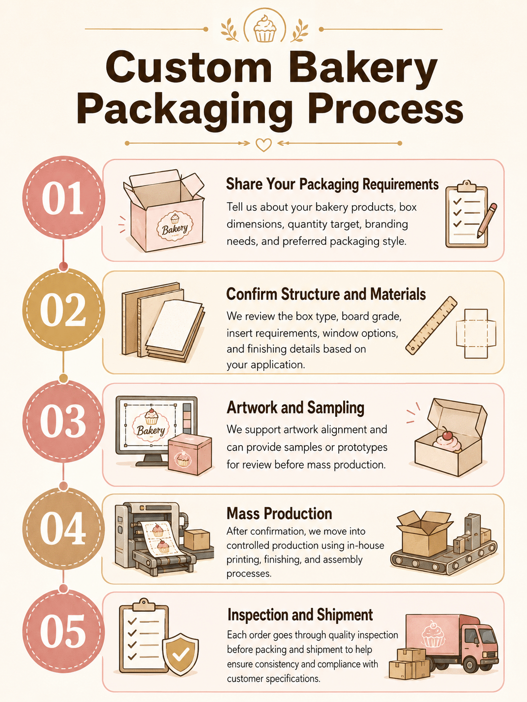 Five-step custom bakery packaging process covering requirements, structure and materials, artwork and sampling, mass production, inspection and shipment.