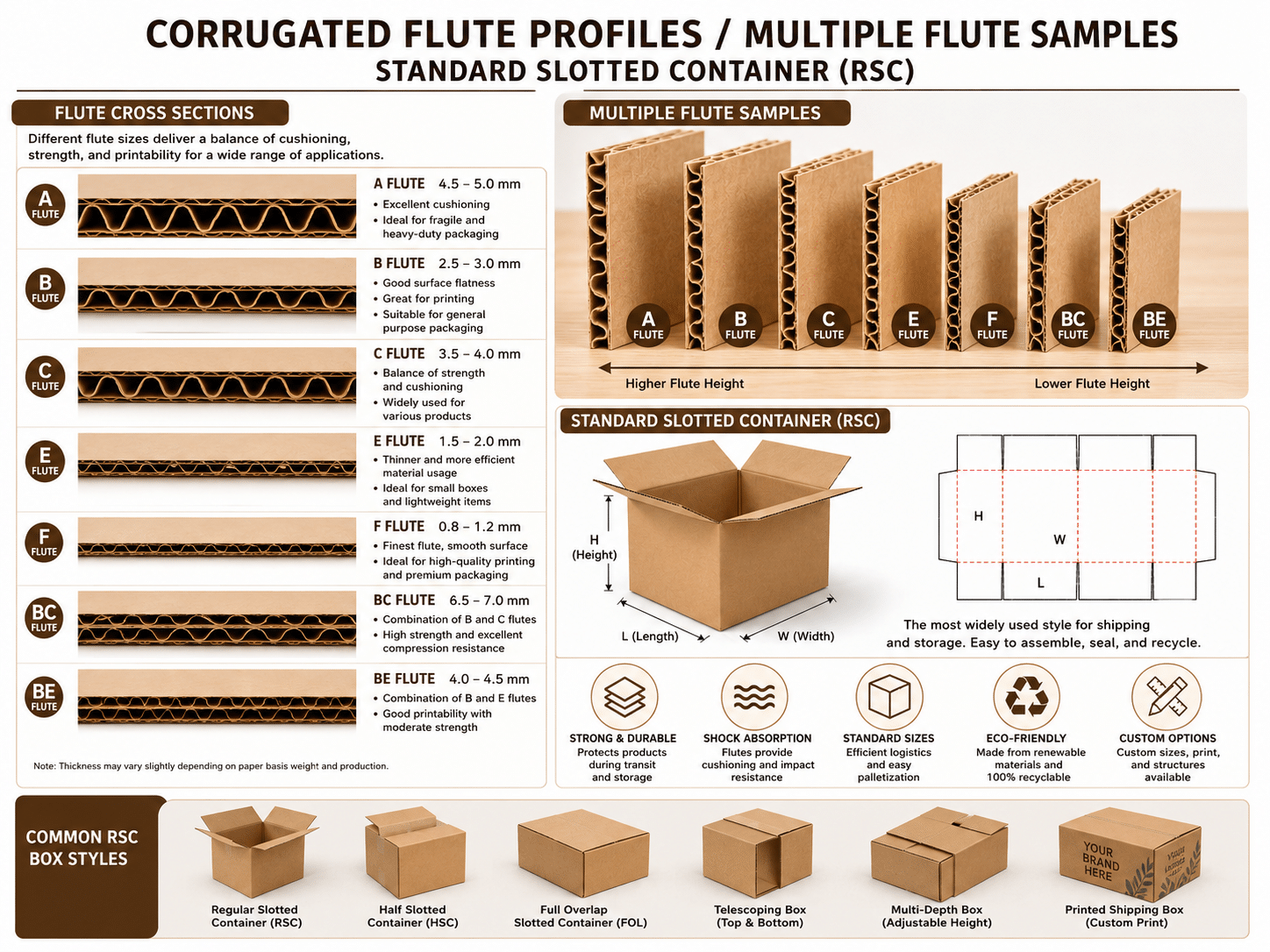 Corrugated cardboard flute profiles showing A, B, C, E, F, BC and BE flute samples, RSC box dimensions, benefits and common shipping box styles